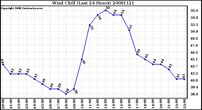 Milwaukee Weather Wind Chill (Last 24 Hours)