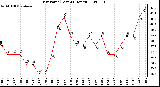 Milwaukee Weather Dew Point (Last 24 Hours)