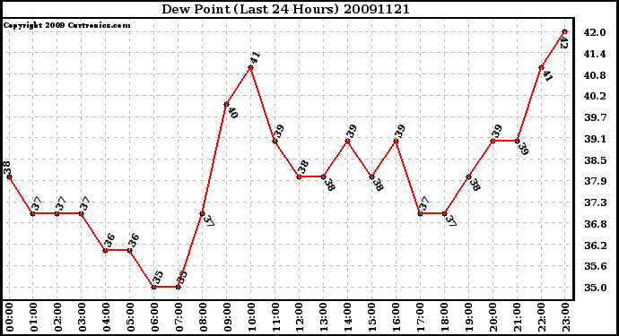 Milwaukee Weather Dew Point (Last 24 Hours)