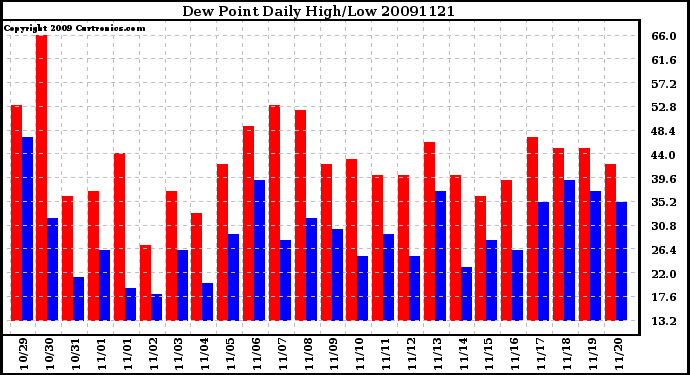 Milwaukee Weather Dew Point Daily High/Low