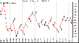 Milwaukee Weather Dew Point Daily High