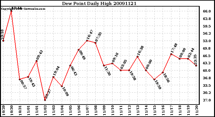 Milwaukee Weather Dew Point Daily High