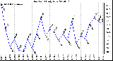 Milwaukee Weather Dew Point Daily Low