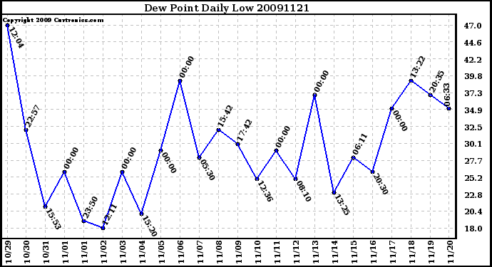 Milwaukee Weather Dew Point Daily Low