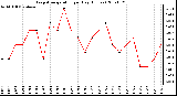 Milwaukee Weather Evapotranspiration per Day (Inches)