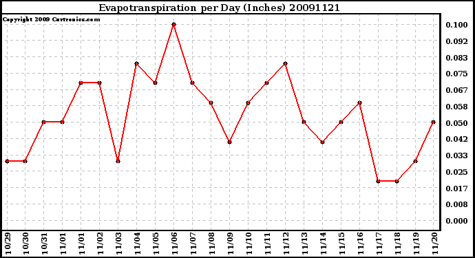 Milwaukee Weather Evapotranspiration per Day (Inches)