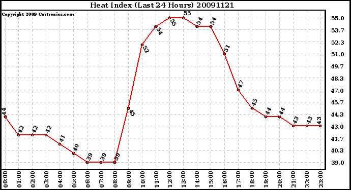 Milwaukee Weather Heat Index (Last 24 Hours)