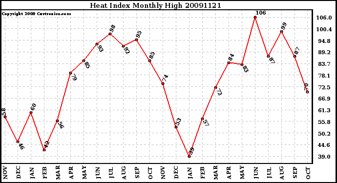 Milwaukee Weather Heat Index Monthly High