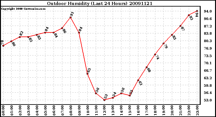 Milwaukee Weather Outdoor Humidity (Last 24 Hours)