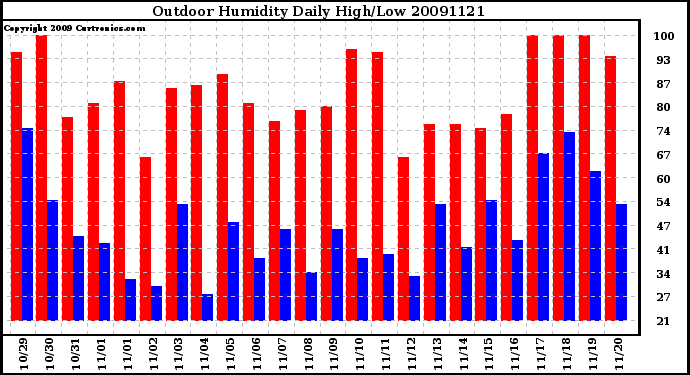 Milwaukee Weather Outdoor Humidity Daily High/Low