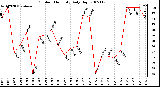 Milwaukee Weather Outdoor Humidity Daily High