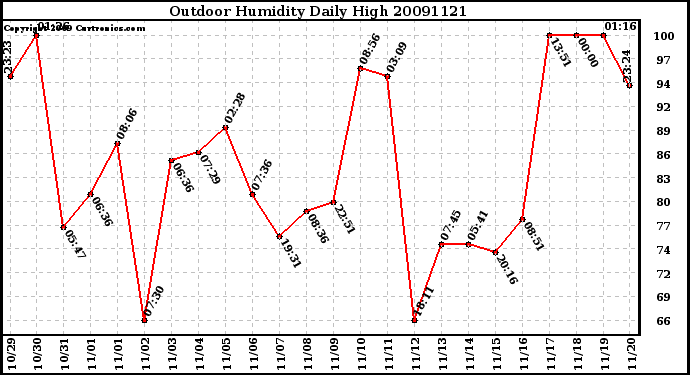 Milwaukee Weather Outdoor Humidity Daily High