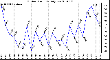 Milwaukee Weather Outdoor Humidity Daily Low