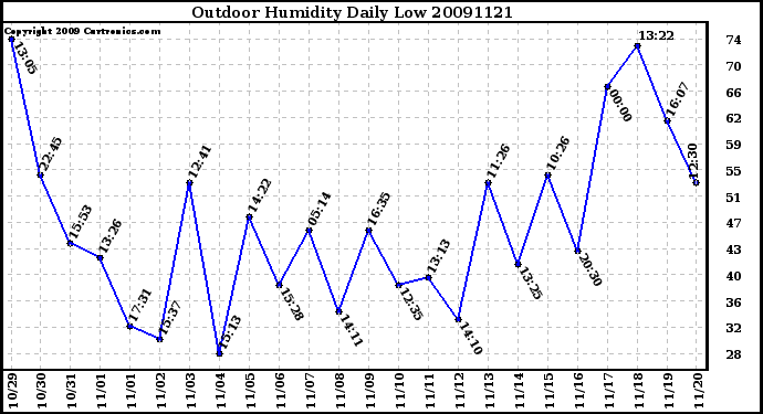 Milwaukee Weather Outdoor Humidity Daily Low