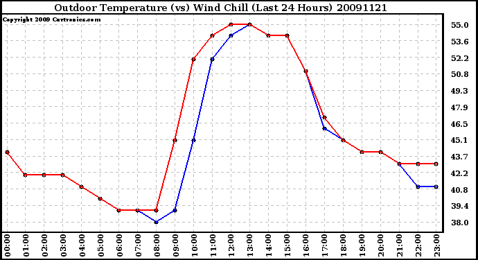 Milwaukee Weather Outdoor Temperature (vs) Wind Chill (Last 24 Hours)