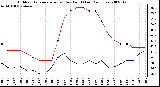 Milwaukee Weather Outdoor Temperature (vs) Dew Point (Last 24 Hours)