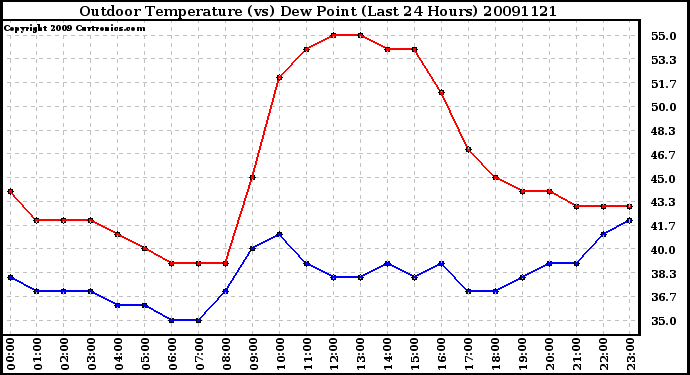 Milwaukee Weather Outdoor Temperature (vs) Dew Point (Last 24 Hours)