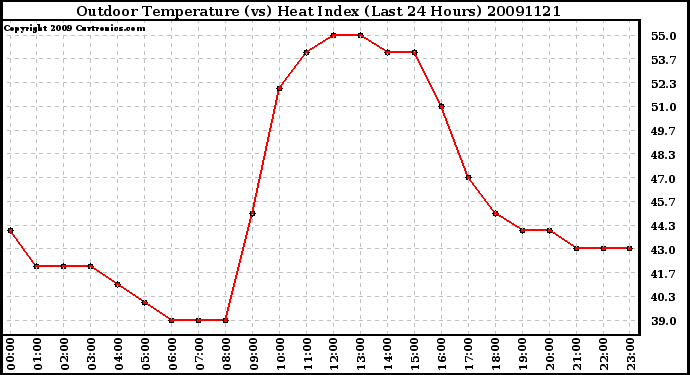 Milwaukee Weather Outdoor Temperature (vs) Heat Index (Last 24 Hours)