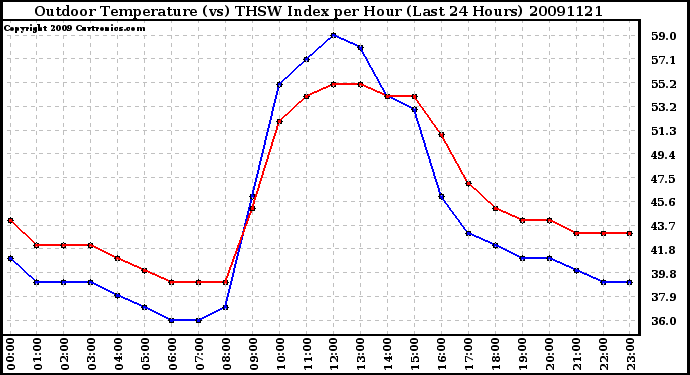 Milwaukee Weather Outdoor Temperature (vs) THSW Index per Hour (Last 24 Hours)