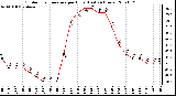 Milwaukee Weather Outdoor Temperature per Hour (Last 24 Hours)