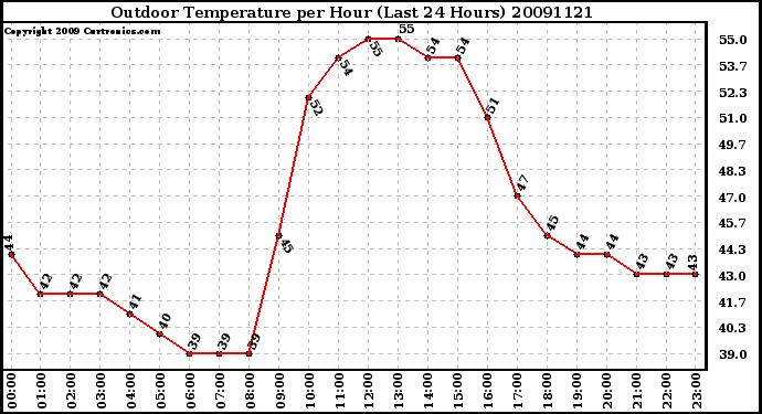 Milwaukee Weather Outdoor Temperature per Hour (Last 24 Hours)