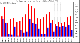 Milwaukee Weather Outdoor Temperature Daily High/Low