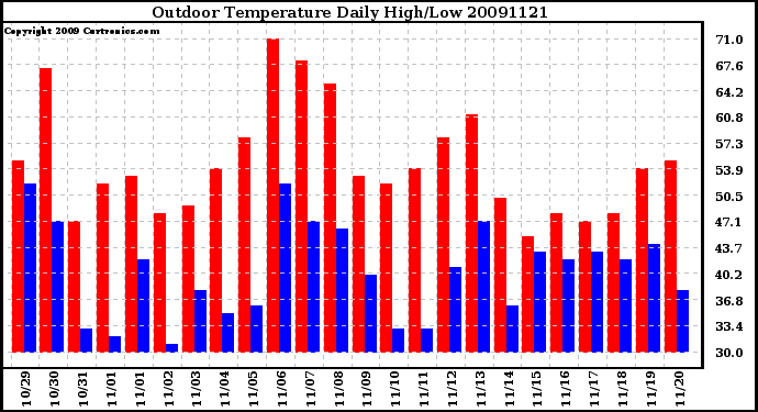 Milwaukee Weather Outdoor Temperature Daily High/Low