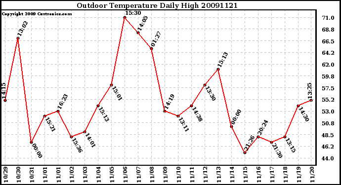 Milwaukee Weather Outdoor Temperature Daily High