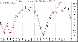 Milwaukee Weather Outdoor Temperature Monthly High