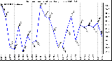 Milwaukee Weather Outdoor Temperature Daily Low