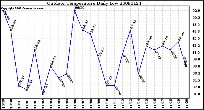 Milwaukee Weather Outdoor Temperature Daily Low