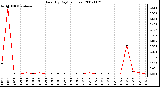 Milwaukee Weather Rain (By Day) (inches)