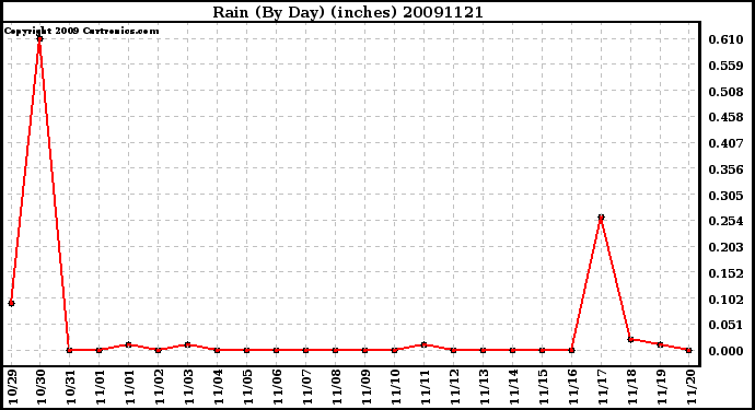 Milwaukee Weather Rain (By Day) (inches)