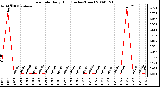 Milwaukee Weather Rain Rate Daily High (Inches/Hour)