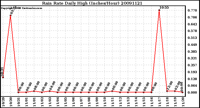 Milwaukee Weather Rain Rate Daily High (Inches/Hour)