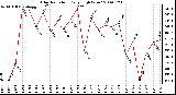 Milwaukee Weather Solar Radiation Daily High W/m2