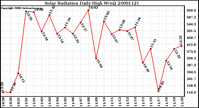 Milwaukee Weather Solar Radiation Daily High W/m2