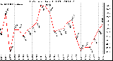 Milwaukee Weather THSW Index Daily High (F)