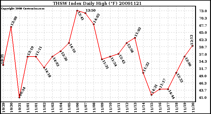 Milwaukee Weather THSW Index Daily High (F)