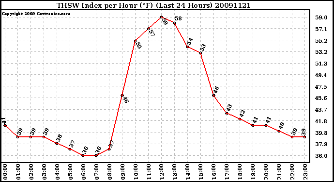 Milwaukee Weather THSW Index per Hour (F) (Last 24 Hours)