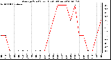 Milwaukee Weather Average Wind Speed (Last 24 Hours)