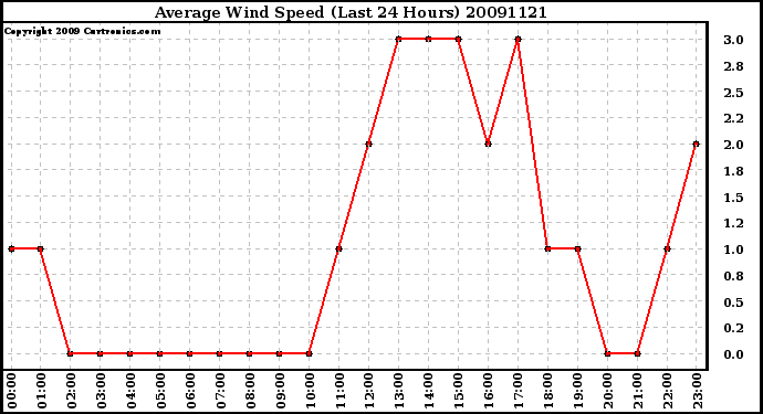 Milwaukee Weather Average Wind Speed (Last 24 Hours)