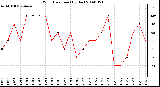 Milwaukee Weather Wind Direction (By Day)