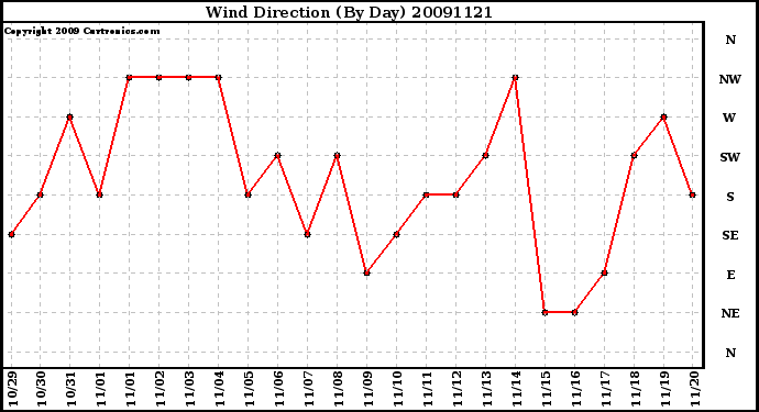 Milwaukee Weather Wind Direction (By Day)