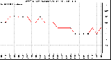 Milwaukee Weather Wind Direction (Last 24 Hours)