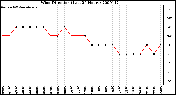 Milwaukee Weather Wind Direction (Last 24 Hours)