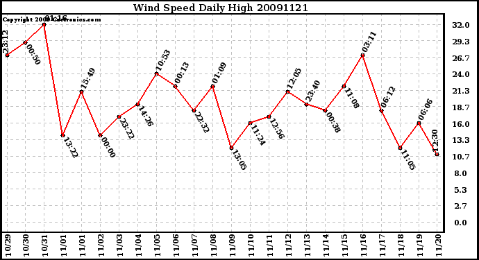 Milwaukee Weather Wind Speed Daily High