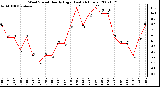 Milwaukee Weather Wind Speed Hourly High (Last 24 Hours)