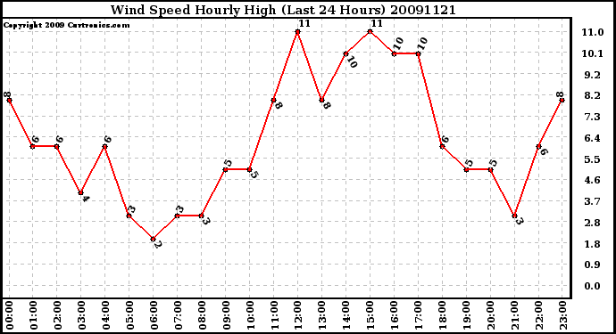 Milwaukee Weather Wind Speed Hourly High (Last 24 Hours)
