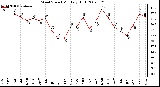 Milwaukee Weather Wind Speed Monthly High